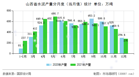 山西省水泥产量分月度(当月值)统计 山西省水泥产量分月度(当月值)统计