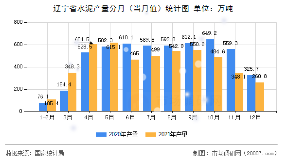 辽宁省水泥产量分月（当月值）统计图