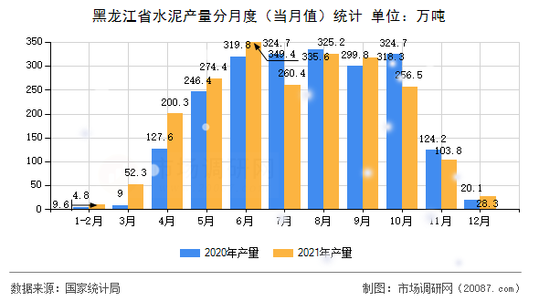 黑龙江省水泥产量分月度（当月值）统计