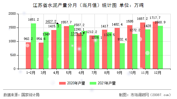 江苏省水泥产量分月(当月值)统计图 江苏省水泥产量分月(当月值)统计图