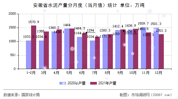 安徽省水泥产量分月度（当月值）统计