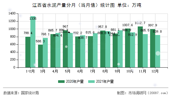 江西省水泥产量分月（当月值）统计图