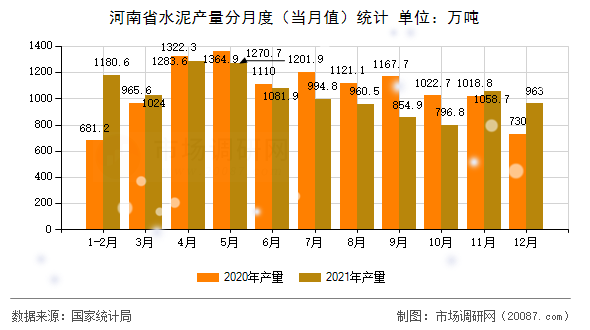 河南省水泥产量分月度（当月值）统计