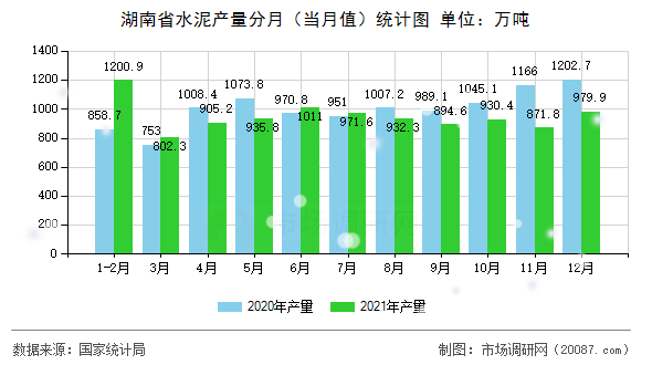 湖南省水泥产量分月(当月值)统计图 湖南省水泥产量分月(当月值)统计图