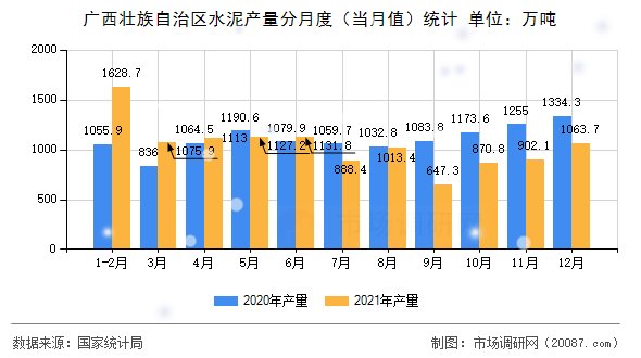 广西壮族自治区水泥产量分月度(当月值)统计 广西壮族自治区水泥产量分月度(当月值)统计
