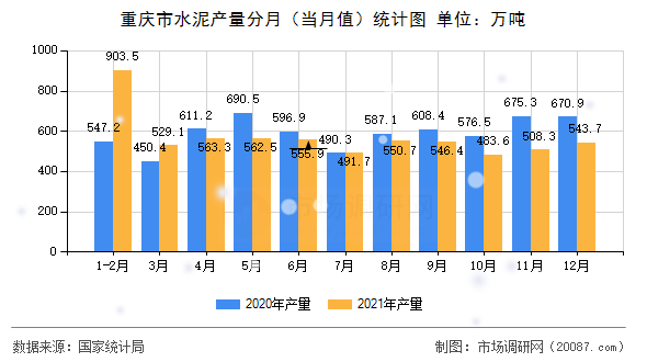 重庆市水泥产量分月(当月值)统计图 重庆市水泥产量分月(当月值)统计图