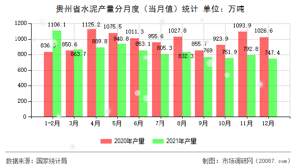 贵州省水泥产量分月度（当月值）统计