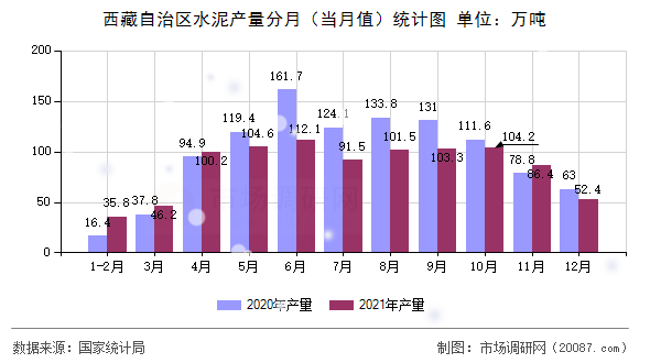 西藏自治区水泥产量分月(当月值)统计图 西藏自治区水泥产量分月(当月值)统计图