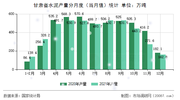 甘肃省水泥产量分月度(当月值)统计 甘肃省水泥产量分月度(当月值)统计