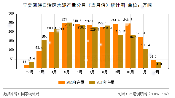 宁夏回族自治区水泥产量分月(当月值)统计图 宁夏回族自治区水泥产量分月(当月值)统计图