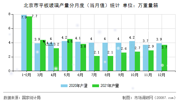 北京市平板玻璃产量分月度（当月值）统计