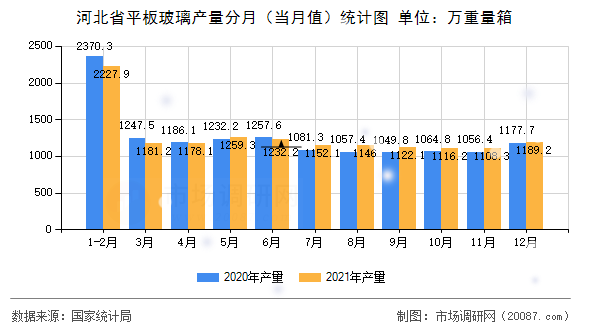 河北省平板玻璃产量分月（当月值）统计图