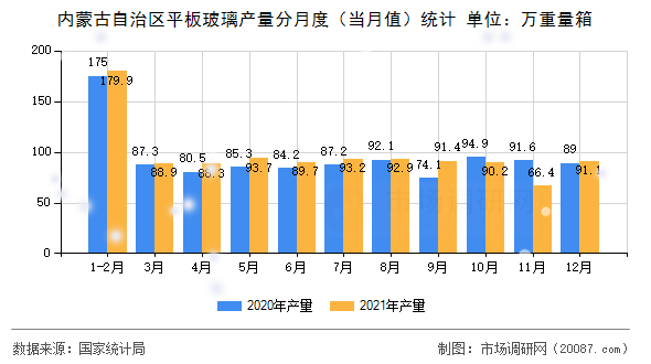 内蒙古自治区平板玻璃产量分月度（当月值）统计