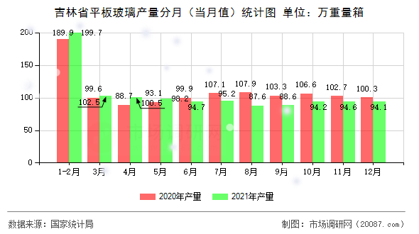 吉林省平板玻璃产量分月（当月值）统计图