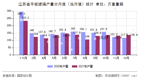 江苏省平板玻璃产量分月度（当月值）统计