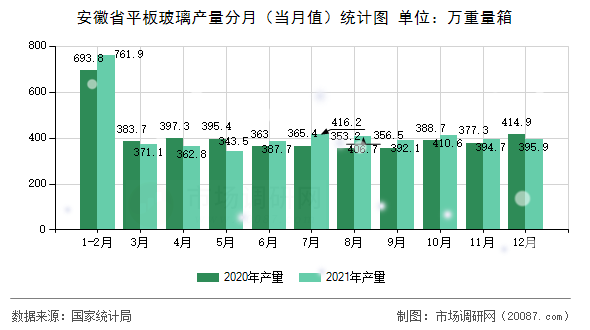 安徽省平板玻璃产量分月（当月值）统计图