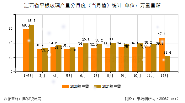江西省平板玻璃产量分月度（当月值）统计