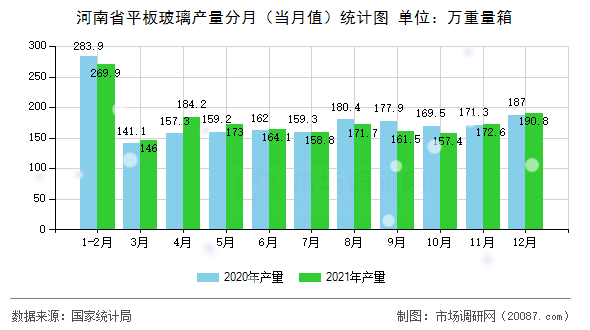 河南省平板玻璃产量分月(当月值)统计图 河南省平板玻璃产量分月(当月值)统计图