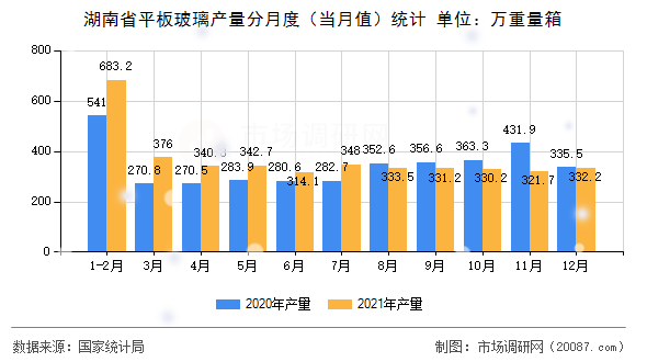 湖南省平板玻璃产量分月度（当月值）统计