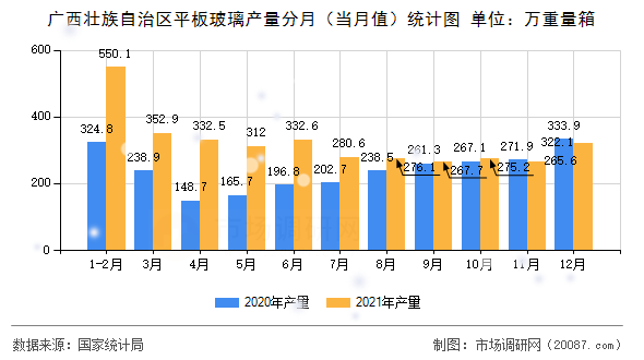广西壮族自治区平板玻璃产量分月（当月值）统计图