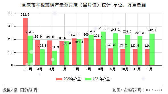 重庆市平板玻璃产量分月度（当月值）统计