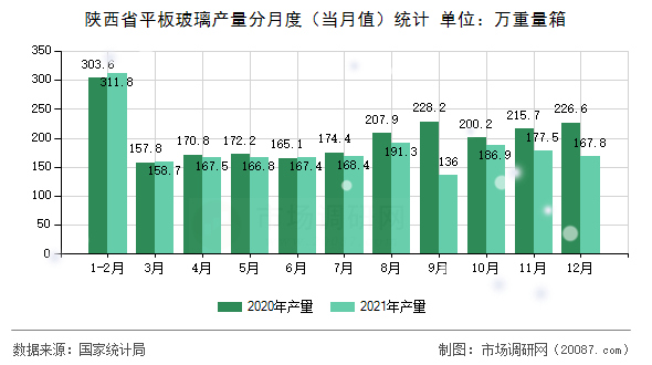 陕西省平板玻璃产量分月度（当月值）统计
