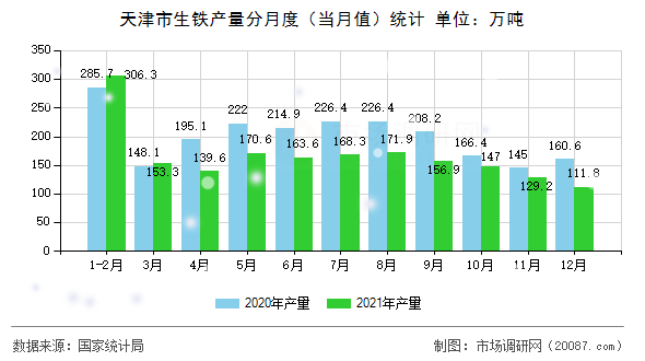 天津市生铁产量分月度（当月值）统计