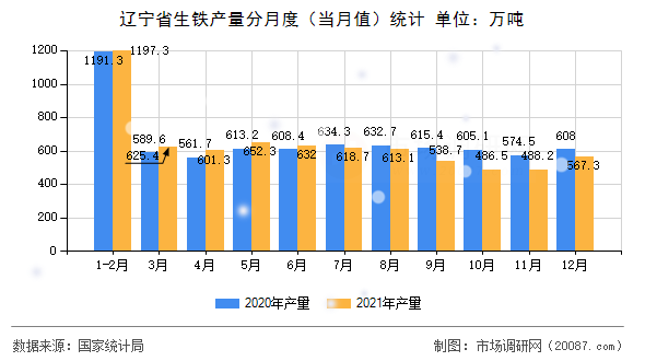 辽宁省生铁产量分月度（当月值）统计