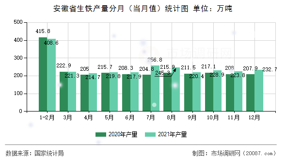 安徽省生铁产量分月(当月值)统计图 安徽省生铁产量分月(当月值)统计图