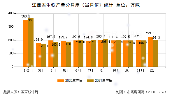 江西省生铁产量分月度(当月值)统计 江西省生铁产量分月度(当月值)统计