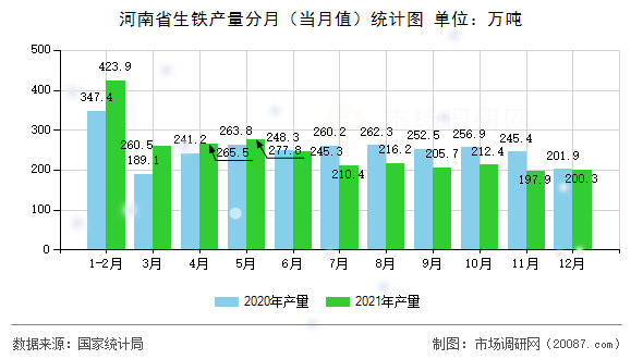 河南省生铁产量分月(当月值)统计图 河南省生铁产量分月(当月值)统计图