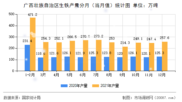 广西壮族自治区生铁产量分月(当月值)统计图 广西壮族自治区生铁产量分月(当月值)统计图