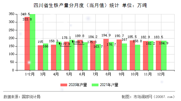 四川省生铁产量分月度（当月值）统计