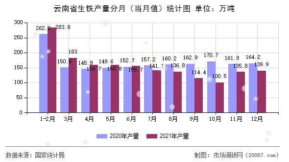 云南省生铁产量分月(当月值)统计图 云南省生铁产量分月(当月值)统计图