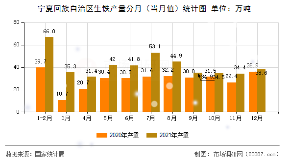 宁夏回族自治区生铁产量分月（当月值）统计图