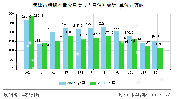 天津市粗钢产量分月度（当月值）统计