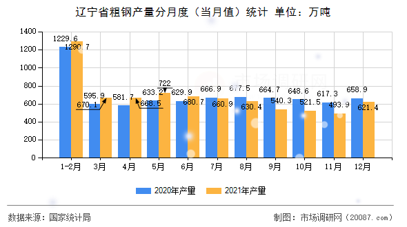 辽宁省粗钢产量分月度（当月值）统计