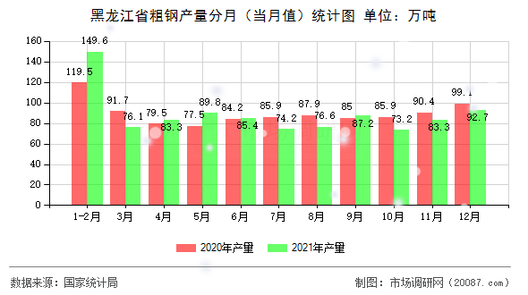 黑龙江省粗钢产量分月(当月值)统计图 黑龙江省粗钢产量分月(当月值)统计图