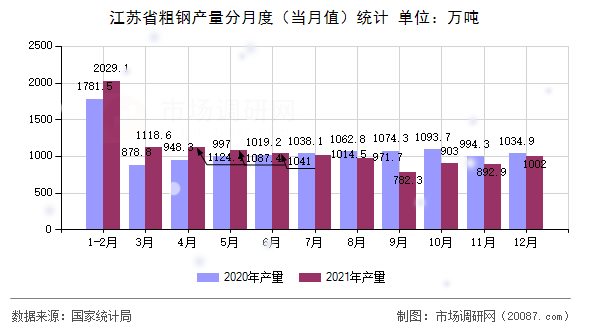 江苏省粗钢产量分月度（当月值）统计