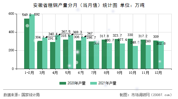 安徽省粗钢产量分月（当月值）统计图