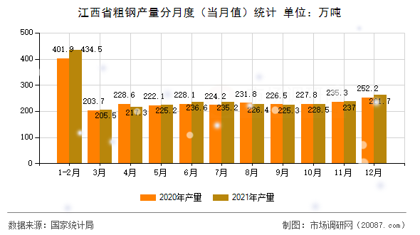 江西省粗钢产量分月度（当月值）统计