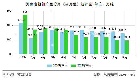 河南省粗钢产量分月(当月值)统计图 河南省粗钢产量分月(当月值)统计图