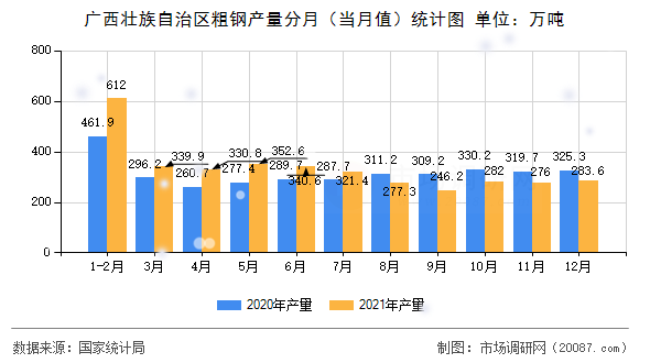 广西壮族自治区粗钢产量分月（当月值）统计图