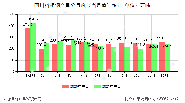 四川省粗钢产量分月度(当月值)统计 四川省粗钢产量分月度(当月值)统计