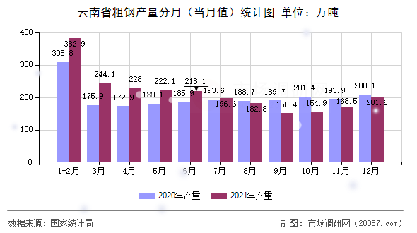 云南省粗钢产量分月（当月值）统计图