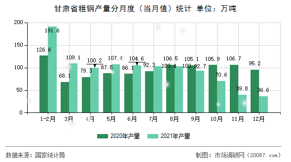 甘肃省粗钢产量分月度（当月值）统计