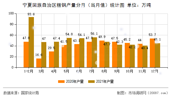 宁夏回族自治区粗钢产量分月（当月值）统计图