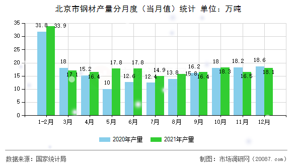 北京市钢材产量分月度(当月值)统计 北京市钢材产量分月度(当月值)统计