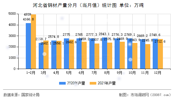 河北省钢材产量分月(当月值)统计图 河北省钢材产量分月(当月值)统计图