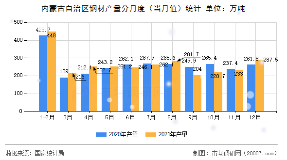 内蒙古自治区钢材产量分月度（当月值）统计